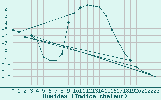 Courbe de l'humidex pour Carlsfeld