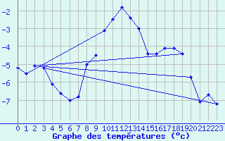 Courbe de tempratures pour Simplon-Dorf