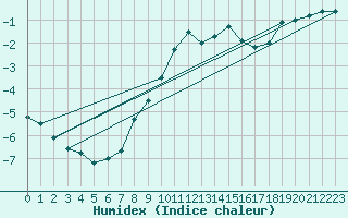 Courbe de l'humidex pour Siria