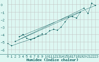 Courbe de l'humidex pour Vardo Ap