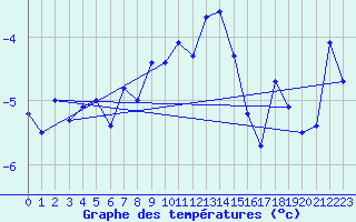 Courbe de tempratures pour Titlis