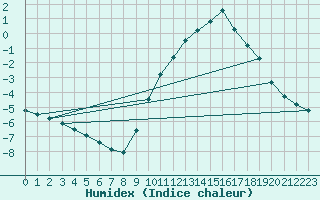 Courbe de l'humidex pour Saint-Hubert (Be)