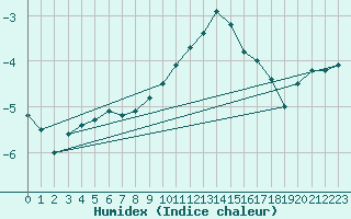 Courbe de l'humidex pour Grainet-Rehberg