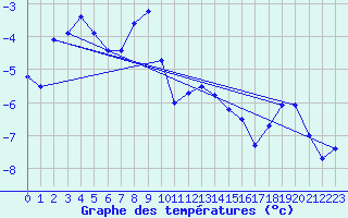 Courbe de tempratures pour Hjerkinn Ii