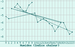 Courbe de l'humidex pour Hjerkinn Ii