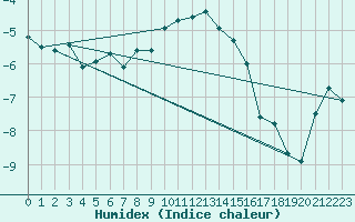 Courbe de l'humidex pour La Dle (Sw)