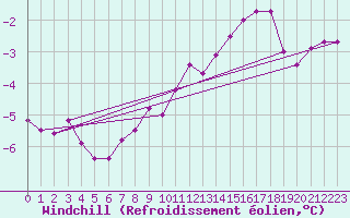 Courbe du refroidissement olien pour Saint-Haon (43)
