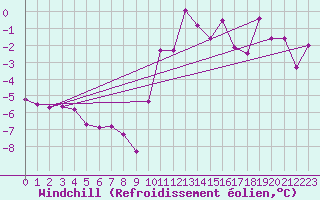 Courbe du refroidissement olien pour Murau