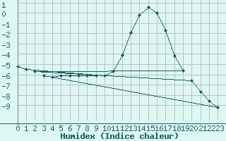 Courbe de l'humidex pour Chamonix-Mont-Blanc (74)