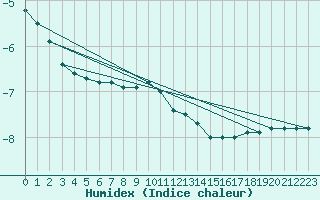 Courbe de l'humidex pour Kuhmo Kalliojoki