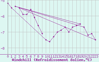 Courbe du refroidissement olien pour Zinnwald-Georgenfeld