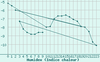 Courbe de l'humidex pour Stekenjokk