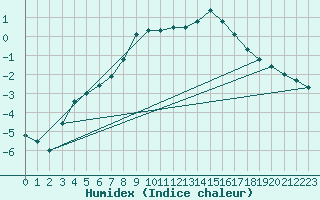 Courbe de l'humidex pour Kuhmo Kalliojoki