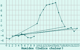 Courbe de l'humidex pour Formigures (66)