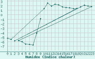 Courbe de l'humidex pour Dudince