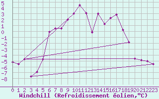 Courbe du refroidissement olien pour Skabu-Storslaen