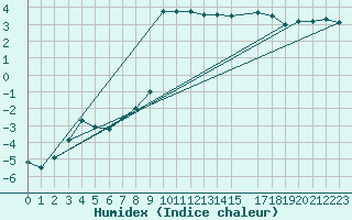 Courbe de l'humidex pour Skagsudde