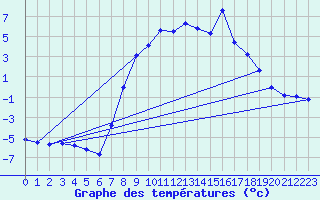 Courbe de tempratures pour Sjenica