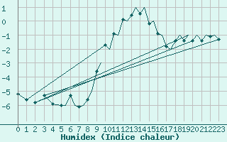 Courbe de l'humidex pour Bergen / Flesland