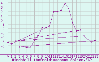 Courbe du refroidissement olien pour Angermuende