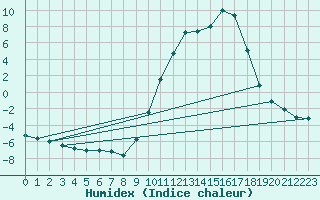 Courbe de l'humidex pour Lr (18)