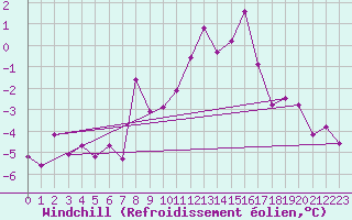 Courbe du refroidissement olien pour La Pinilla, estacin de esqu