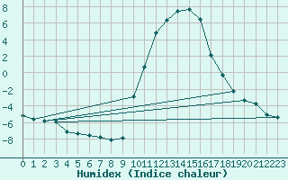 Courbe de l'humidex pour Saint-Paul-lez-Durance (13)