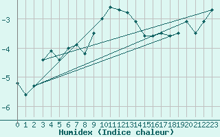 Courbe de l'humidex pour Matro (Sw)