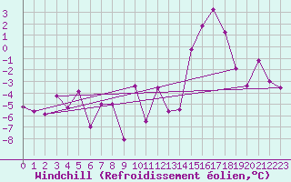 Courbe du refroidissement olien pour Evionnaz