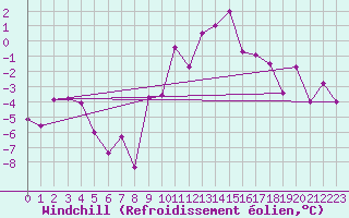 Courbe du refroidissement olien pour Altenrhein