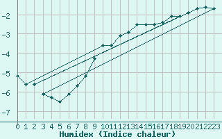 Courbe de l'humidex pour Leibnitz