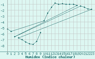 Courbe de l'humidex pour Fribourg / Posieux