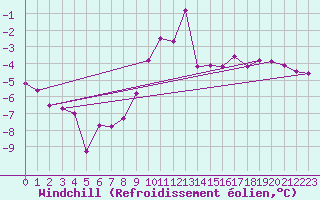 Courbe du refroidissement olien pour Fribourg / Posieux