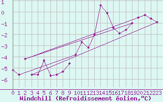 Courbe du refroidissement olien pour Weiden