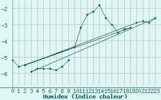 Courbe de l'humidex pour Klippeneck