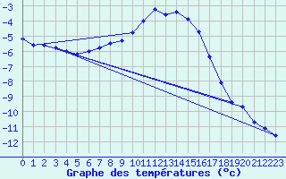 Courbe de tempratures pour Smhi