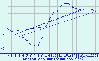 Courbe de tempratures pour Le Mesnil-Esnard (76)