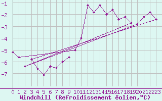 Courbe du refroidissement olien pour Mont-Aigoual (30)