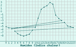 Courbe de l'humidex pour Embrun (05)