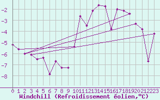 Courbe du refroidissement olien pour Zell Am See
