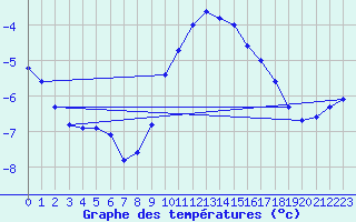 Courbe de tempratures pour Gardelegen