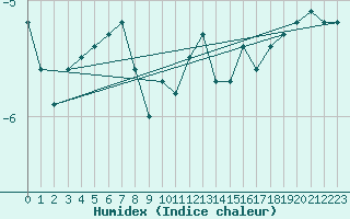 Courbe de l'humidex pour Eskilstuna