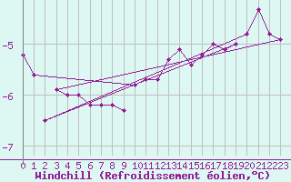 Courbe du refroidissement olien pour Wasserkuppe