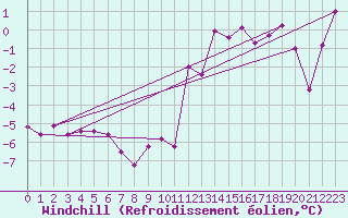 Courbe du refroidissement olien pour Restefond - Nivose (04)