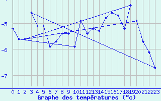 Courbe de tempratures pour Grimsel Hospiz
