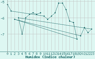 Courbe de l'humidex pour Guetsch