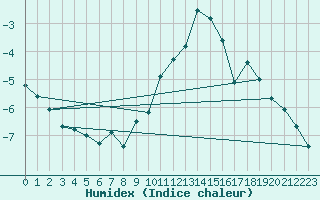 Courbe de l'humidex pour Bonneval - Nivose (73)