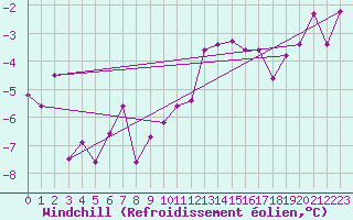 Courbe du refroidissement olien pour Freudenstadt