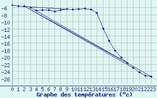 Courbe de tempratures pour Pajala