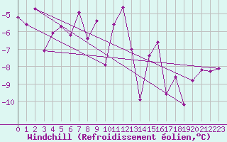 Courbe du refroidissement olien pour Obergurgl